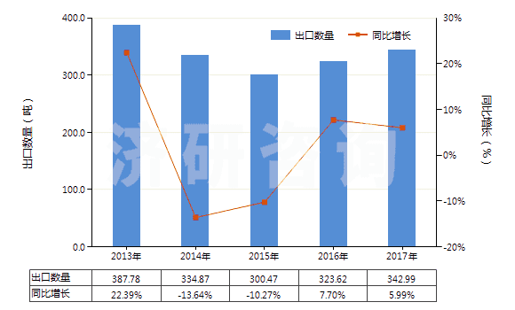 2013-2017年中國雙巰丙氨酸(胱氨酸)(HS29309010)出口量及增速統(tǒng)計